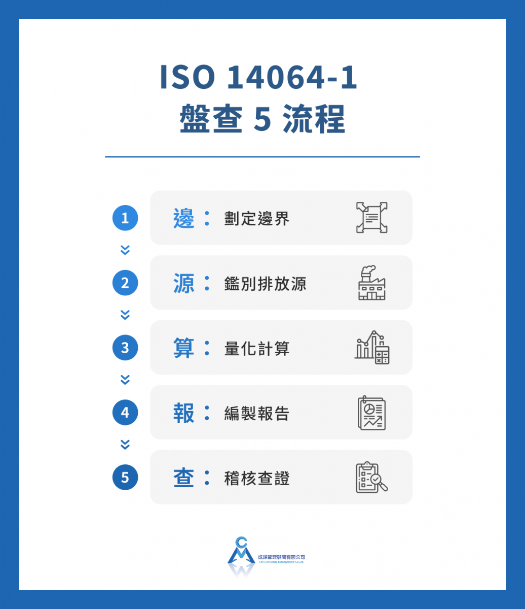 ISO 14064-1 盤查 5 流程