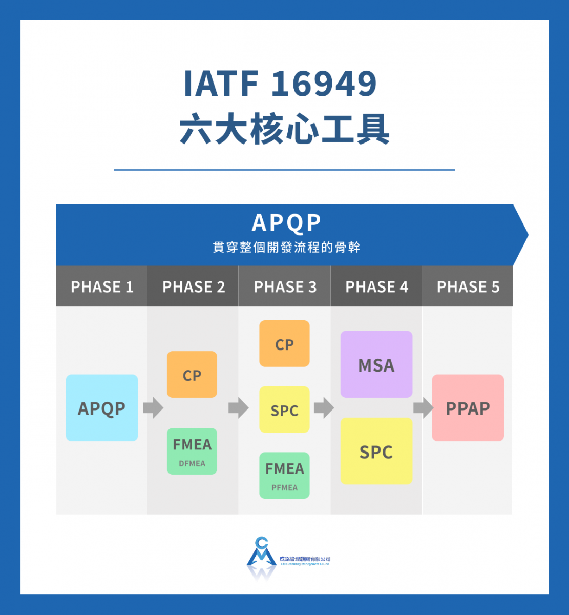 IATF 16949 六大核心工具