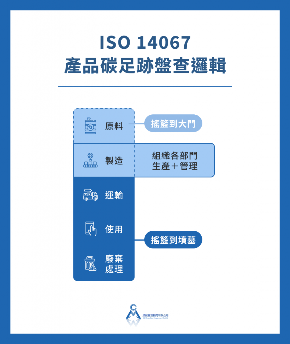 ISO 14067 產品碳足跡盤查邏輯