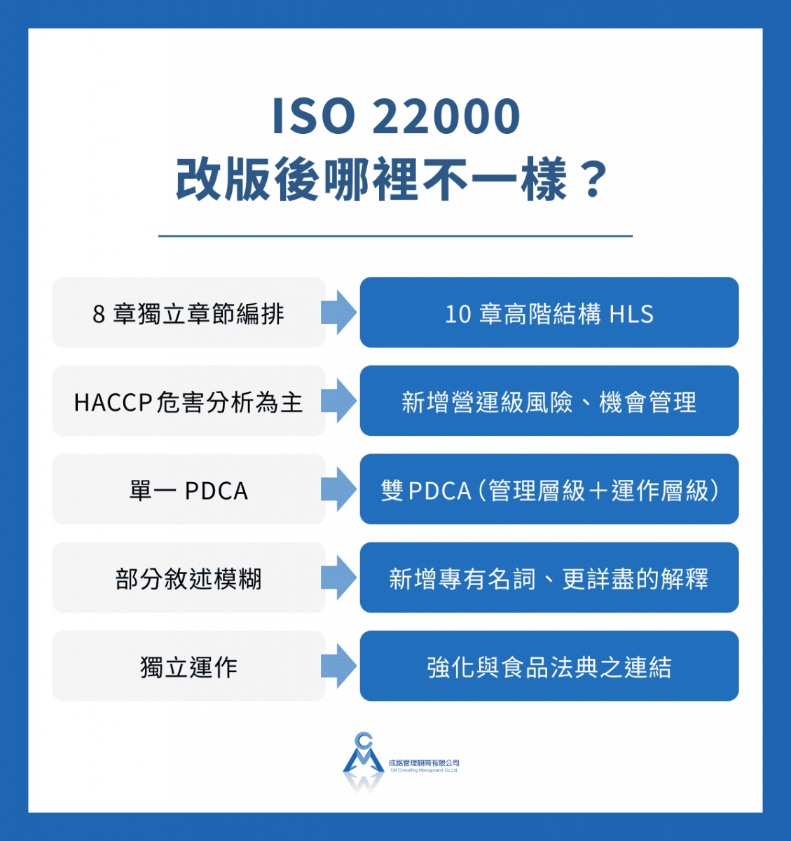 ISO 22000 改版後哪裡不一樣？