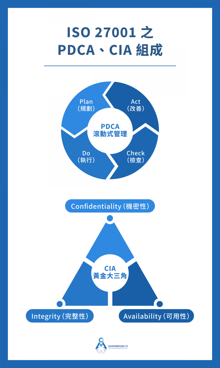 ISO 27001 之 PDCA、CIA 組成